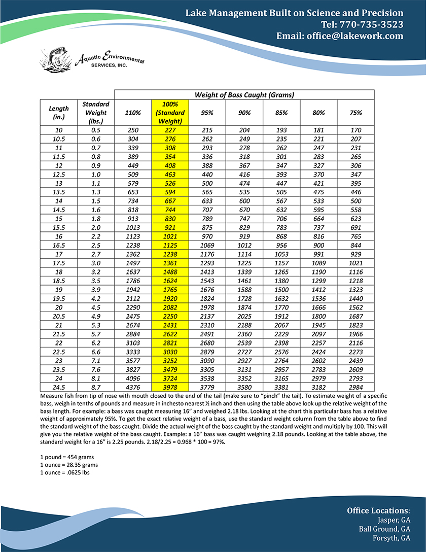 Largemouth Bass weight sheet (grams)