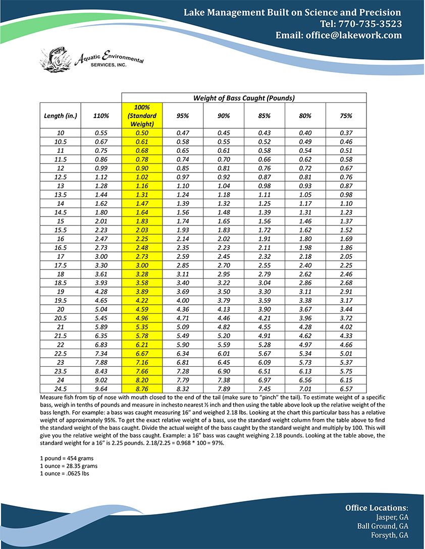 Largemouth Bass Weight sheet (pounds)